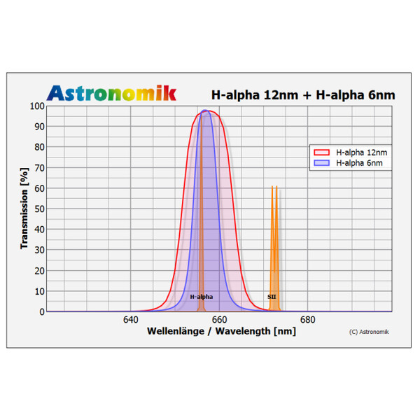 Astronomik Filter H-alfa 6nm CCD MaxFR 31mm