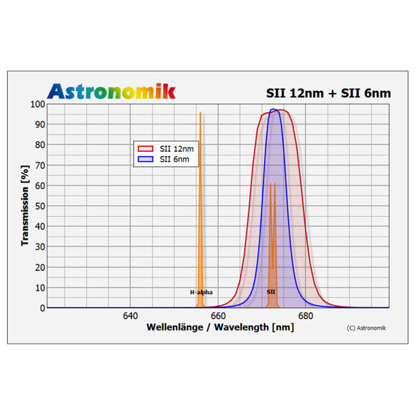 Astronomik Filter SII 12nm MaxFR Clip Nikon XL