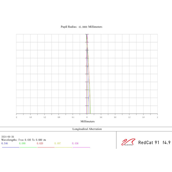 William Optics Apokromatisk refraktor AP 91/448 RedCat 91 WIFD OTA