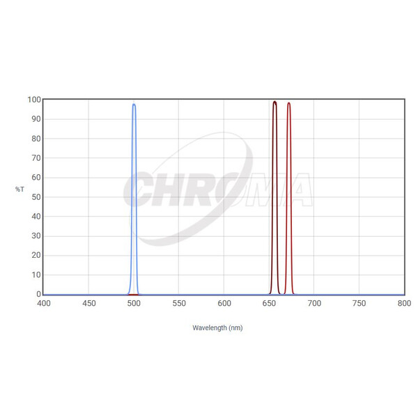 Chroma SHO Filter-Set 36x3mm (5nm)