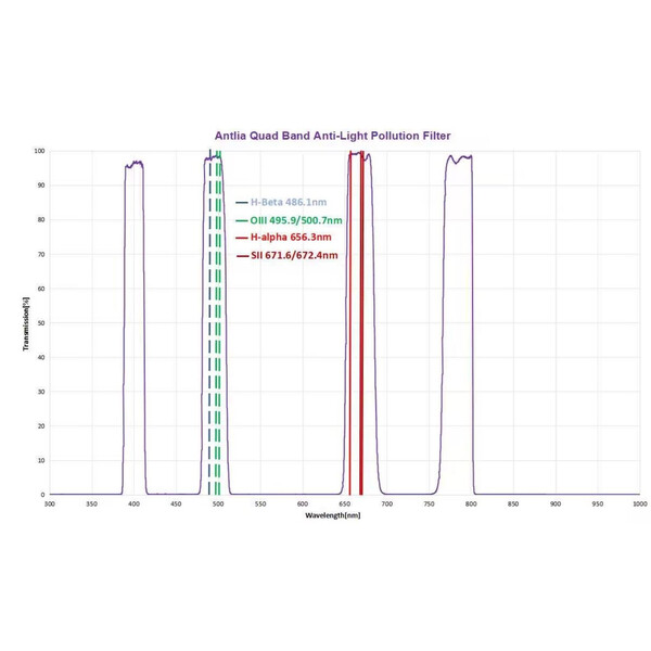 Antlia Filter Quad Band Anti-Light Pollution 2''