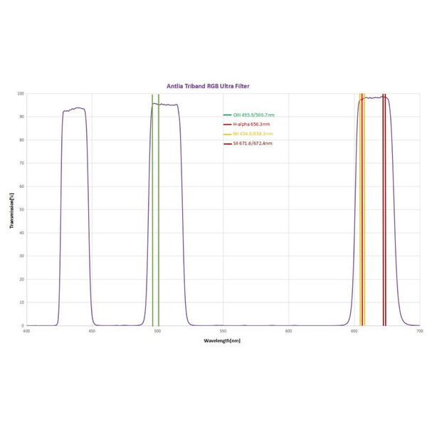 Antlia Filter Triband RGB Ultra II 2"