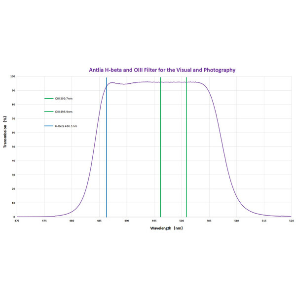 Antlia Filter H-Beta - OIII (visuell & fotografisch) 1,25"