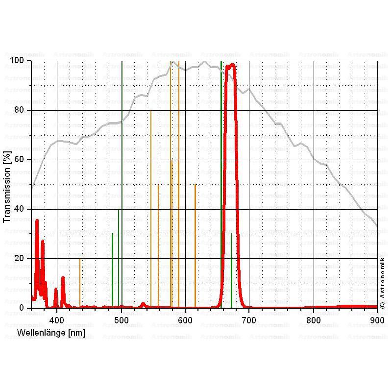 Astronomik Filter SII 12nm T2