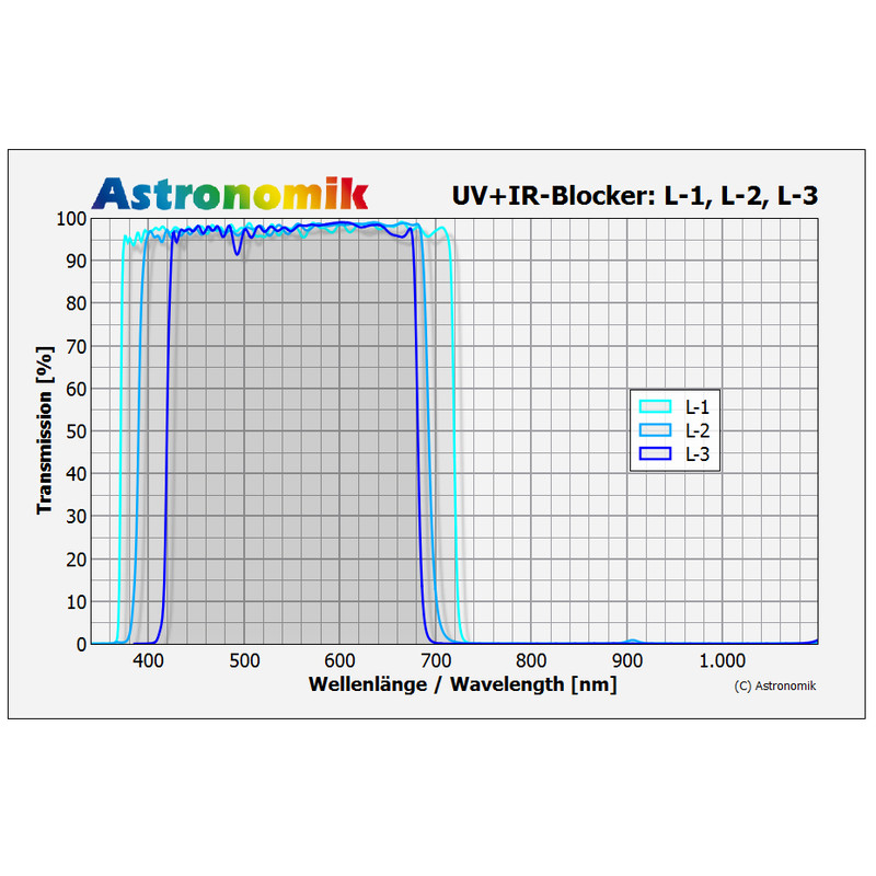 Astronomik Filter L-3 UV-IR Block Clip EOS M