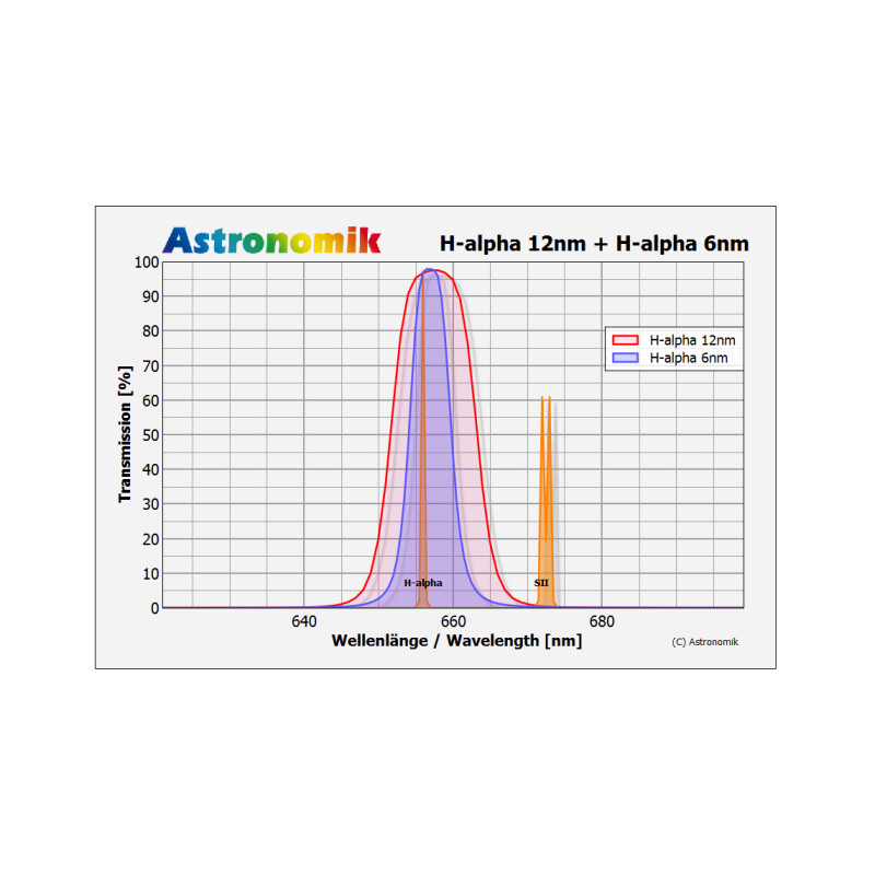 Astronomik Filter H-alpha 12nm 31mm