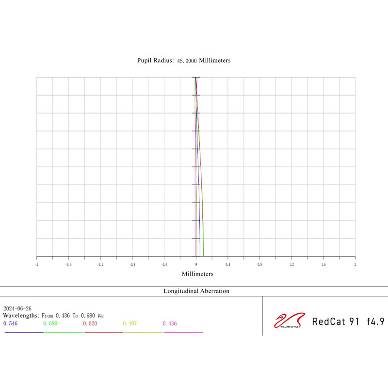 William Optics Apokromatisk refraktor AP 91/448 RedCat 91 WIFD OTA